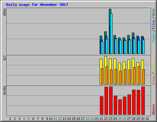 Daily usage for November 2017