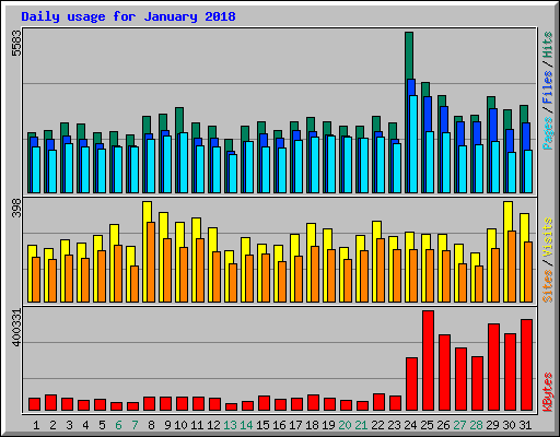 Daily usage for January 2018
