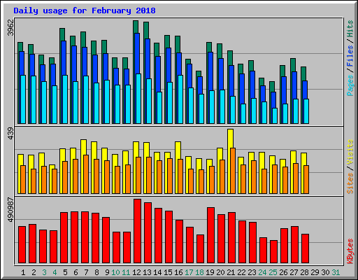 Daily usage for February 2018