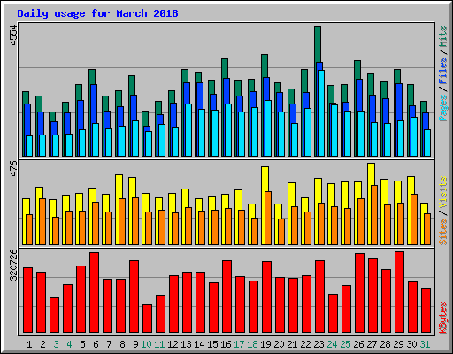 Daily usage for March 2018