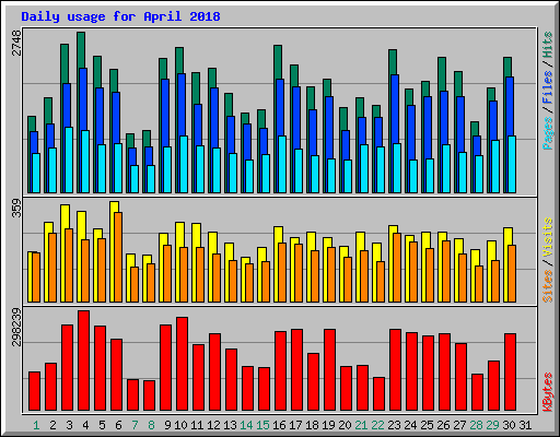 Daily usage for April 2018