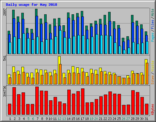 Daily usage for May 2018