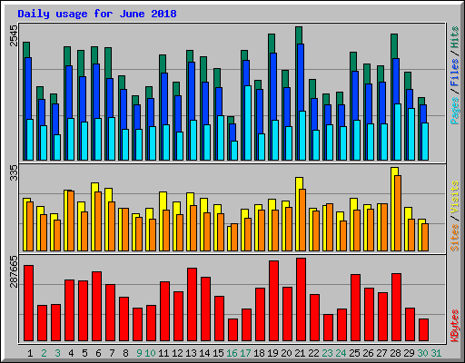 Daily usage for June 2018