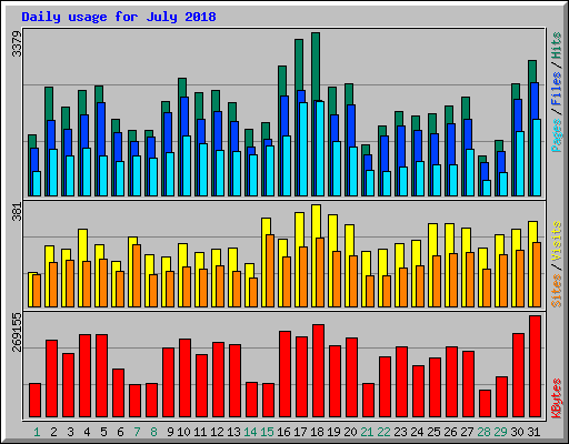Daily usage for July 2018