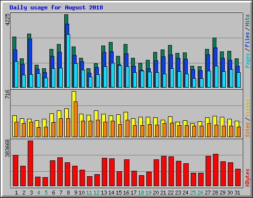 Daily usage for August 2018
