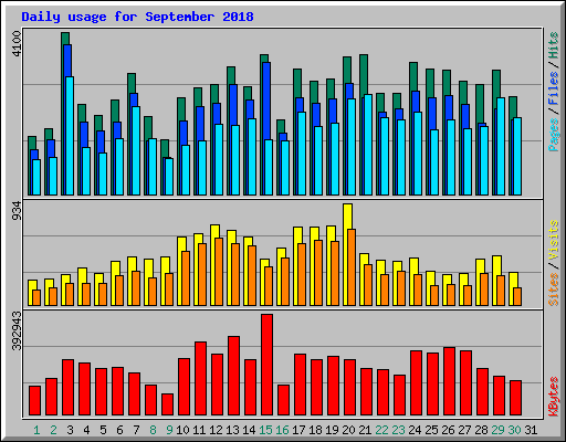 Daily usage for September 2018
