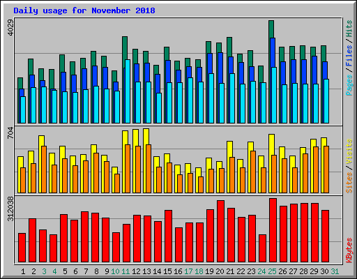 Daily usage for November 2018