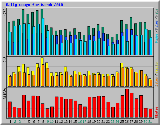 Daily usage for March 2019