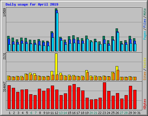 Daily usage for April 2019