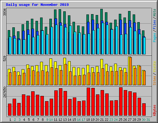 Daily usage for November 2019