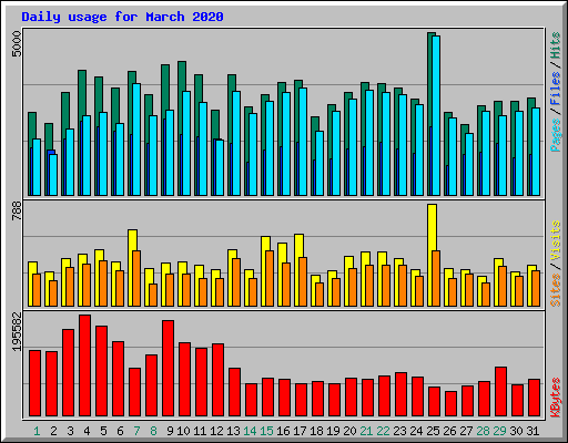 Daily usage for March 2020