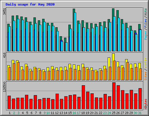 Daily usage for May 2020