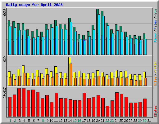 Daily usage for April 2023