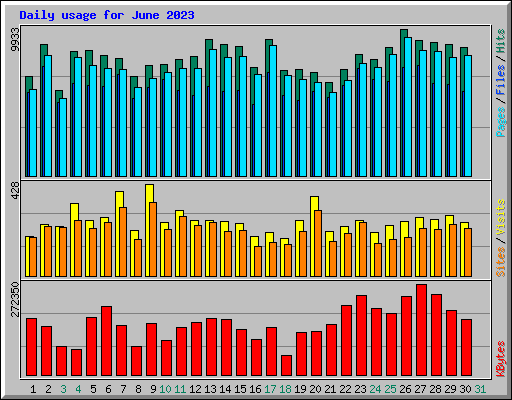 Daily usage for June 2023
