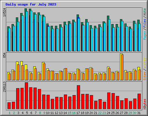 Daily usage for July 2023