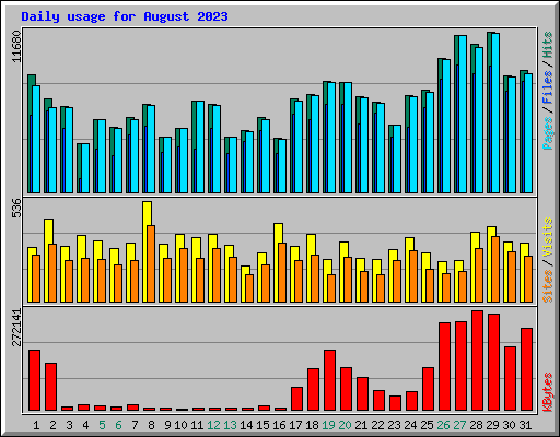 Daily usage for August 2023