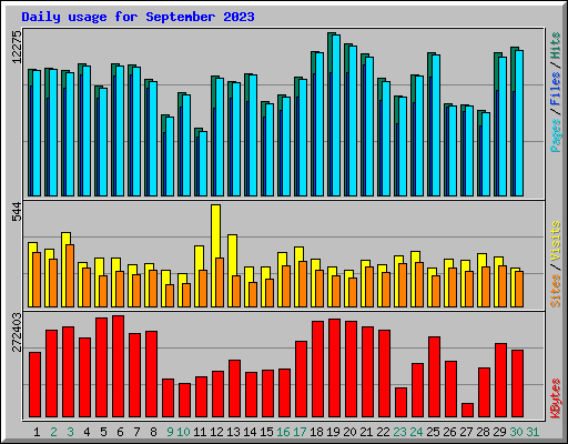 Daily usage for September 2023