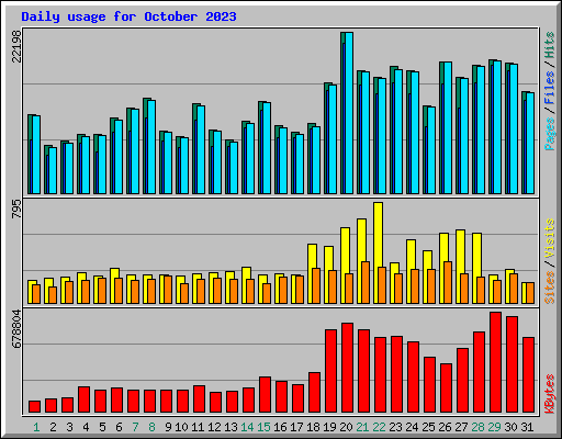 Daily usage for October 2023