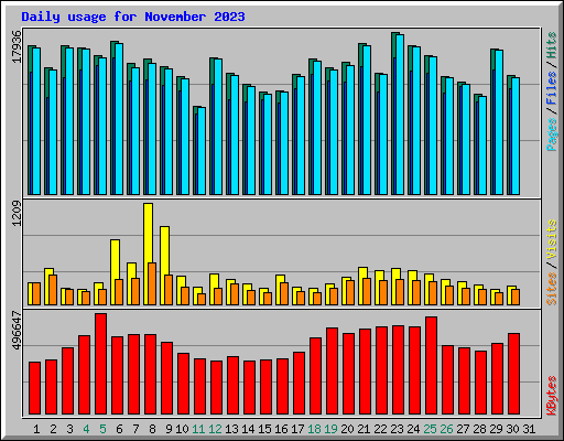 Daily usage for November 2023