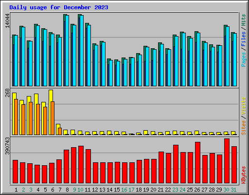 Daily usage for December 2023