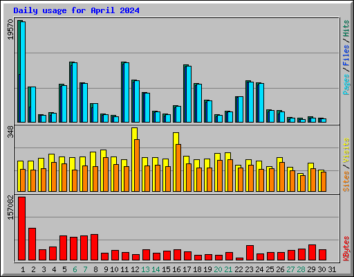 Daily usage for April 2024