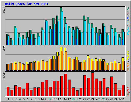 Daily usage for May 2024