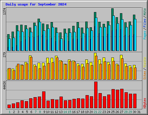 Daily usage for September 2024