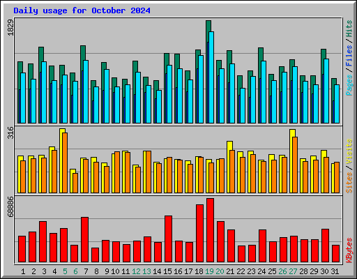 Daily usage for October 2024