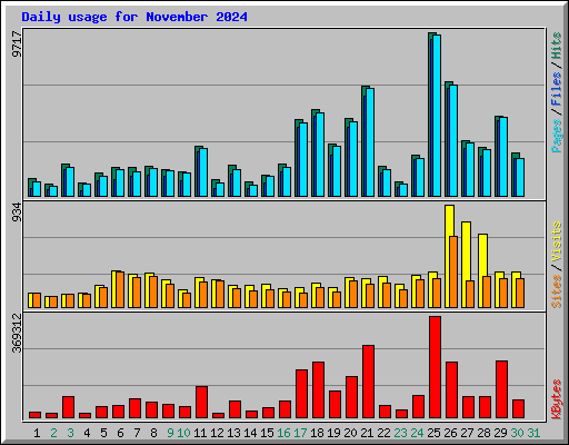 Daily usage for November 2024
