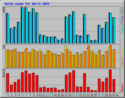 Daily usage for April 2025