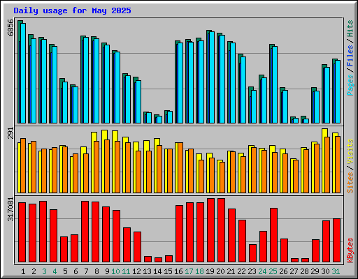 Daily usage for May 2025