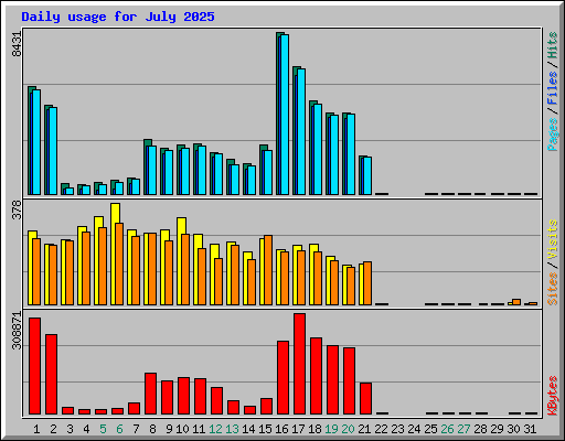Daily usage for July 2025