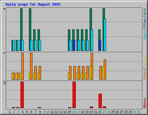 Daily usage for August 2025