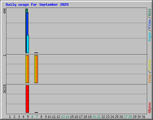 Daily usage for September 2025