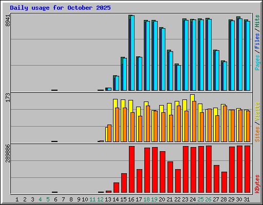 Daily usage for October 2025