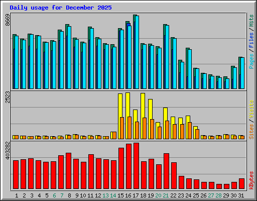 Daily usage for December 2025