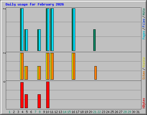 Daily usage for February 2026