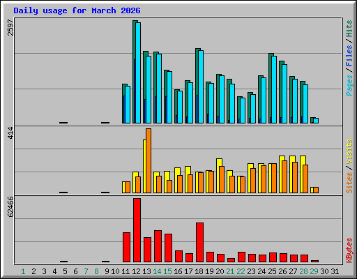Daily usage for March 2026