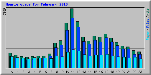 Hourly usage for February 2018