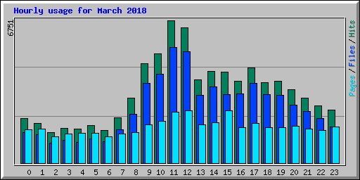 Hourly usage for March 2018