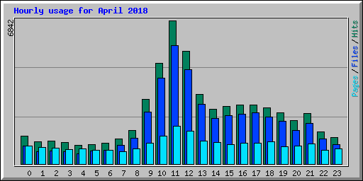 Hourly usage for April 2018