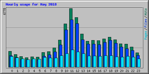 Hourly usage for May 2018