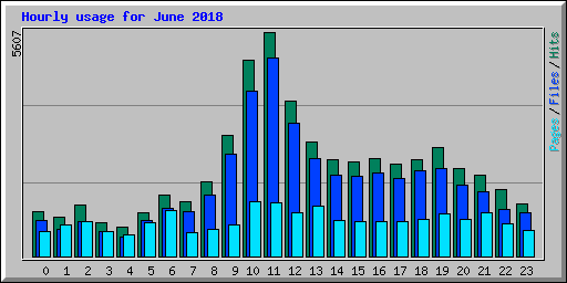 Hourly usage for June 2018