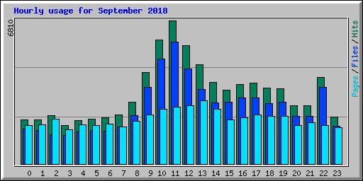 Hourly usage for September 2018
