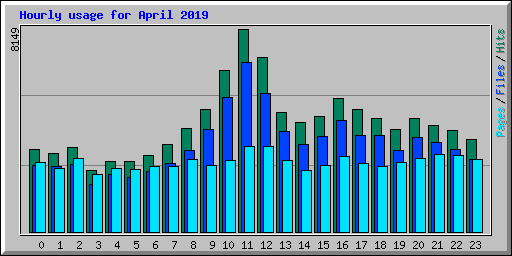 Hourly usage for April 2019