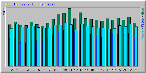 Hourly usage for May 2020