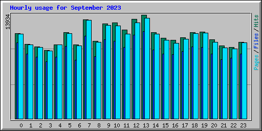 Hourly usage for September 2023