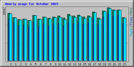 Hourly usage for October 2023