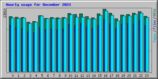 Hourly usage for December 2023