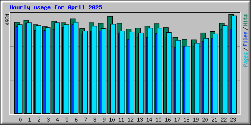 Hourly usage for April 2025
